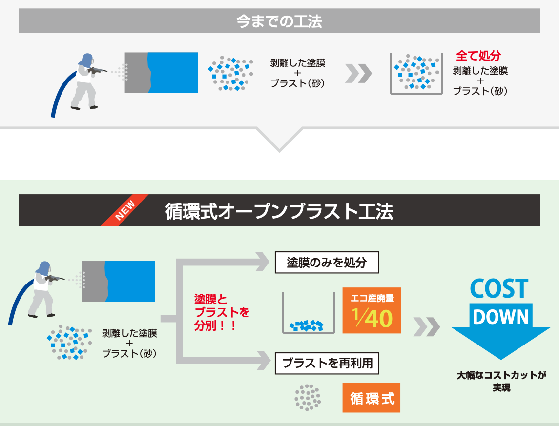 循環式オープンブラスト工法とは