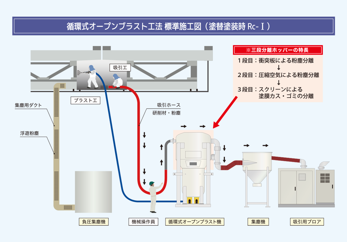循環式オープンブラスト工法とは