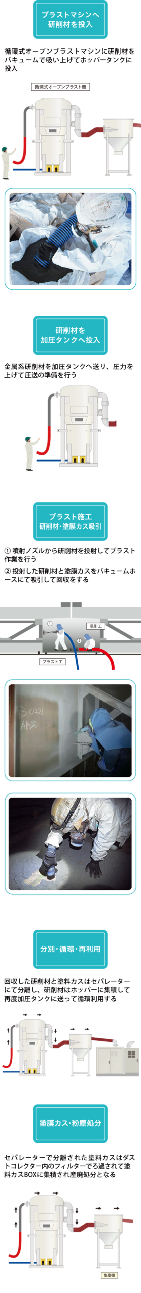 循環式オープンブラスト工法での施工フロー