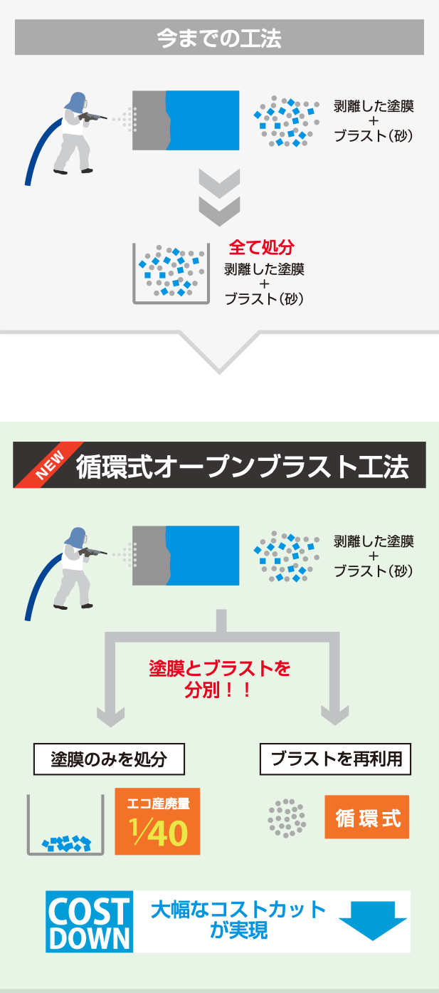 循環式オープンブラスト工法とは